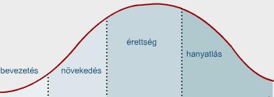 értékesítés, nyereség Kereslet szerepe az árképzésben Kereslet alakulása a termékéletciklus egyes szakaszaiban 8.4.2.