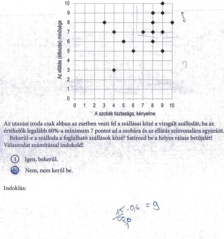 Igen, bekerül. 8 : 15 = 0,73 73% > 60% [Az összeszámolt érték láthatóan helyes, a százalékláb meghatározásánál számolási hibát követett el, de látszik a helyes műveletsor és ez alapján jó a döntés is.
