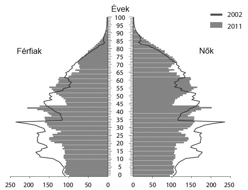Társadalmi-gazdasági változás és fejlődés Romániában, közép- és kelet-európai kontextusban 3. ábra. Románia népességének korfája, 2011, összehasonlítva a 2002. évivel Forrás: A 2011.