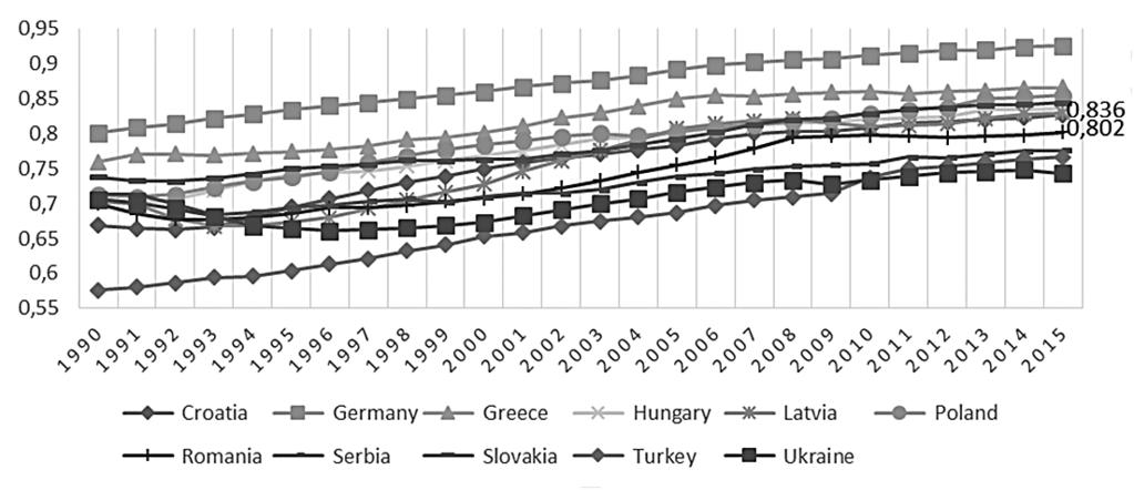 Társadalmi-gazdasági változás és fejlődés Romániában, közép- és kelet-európai kontextusban 5. ábra. A HDI értéke néhány európai országban, 1990 2015 Forrás: UNDP, http://hdr.undp.