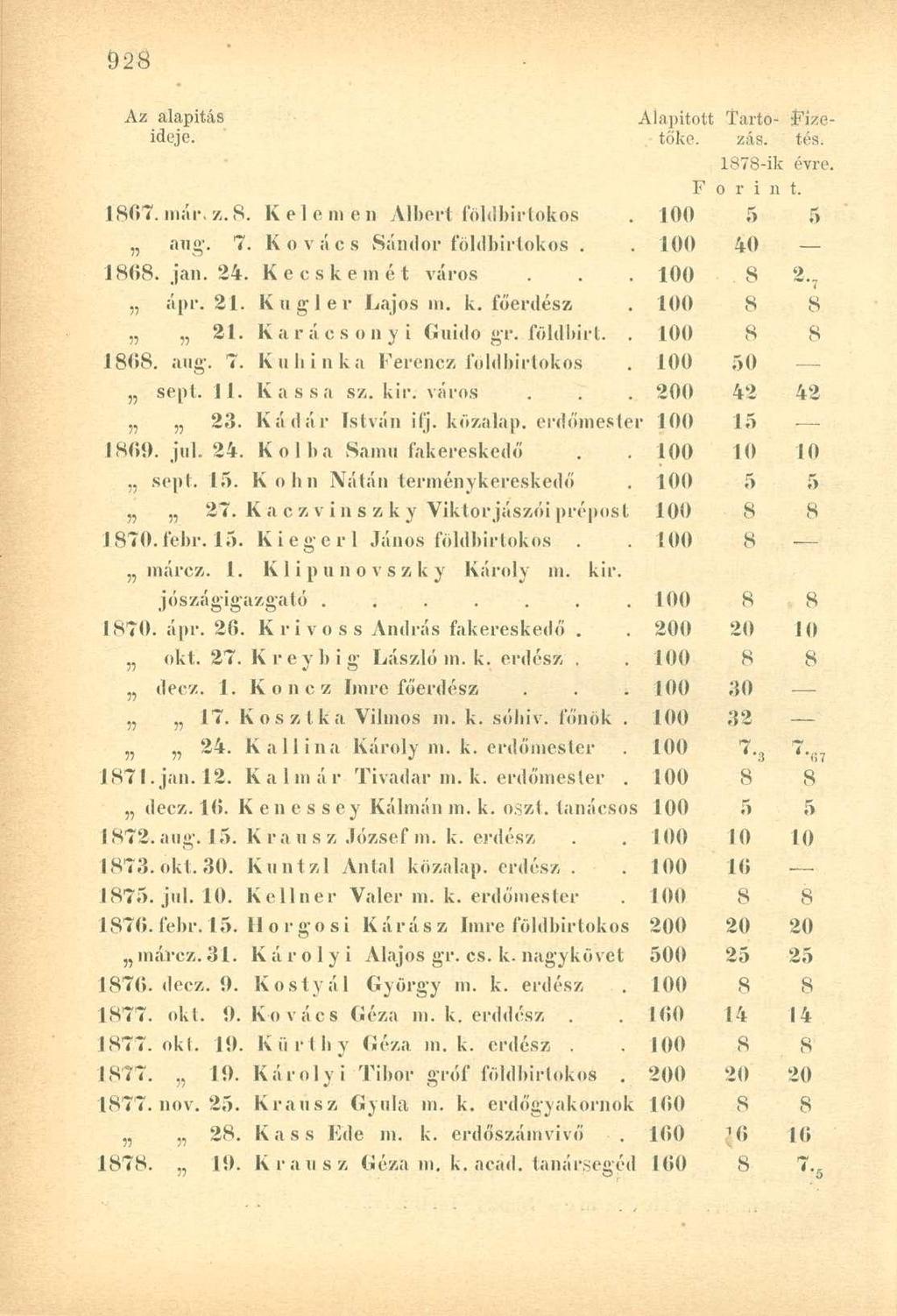 1878-ik évre. F o r i n t. ] 8(57. már. z. S. K e 1 e ni e n Albert földbirtokos 100 5 5 aug. 7. Kovács Sándor földbirtokos. 100 40 18(i8. jan. 24. Kecskemét város 100. 8 2. ápr. 21. Kugler Lajos m.