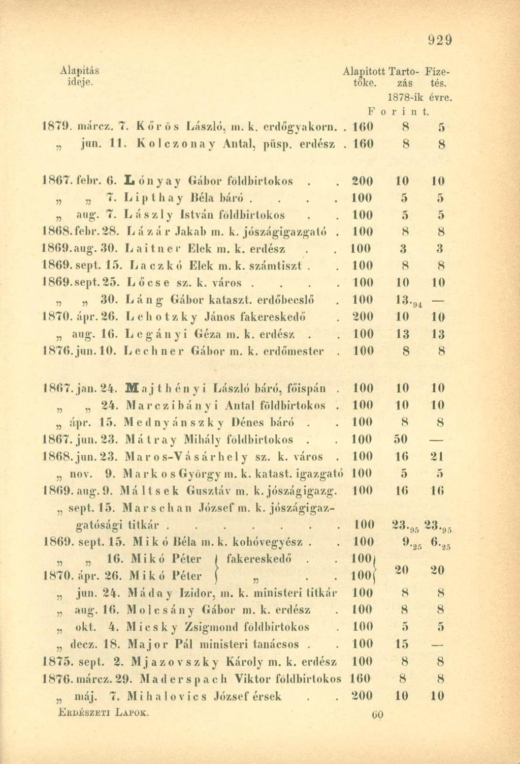 Alapítás Alapított Tartó- Fizeideje. toke. zás tés. 1878-ik évre. Forint. 1879. márcz. 7. Kóros László, ni. k. erdőgyakorn.. 1(50 8 5 jun. 11. Kolczonay Antal, püsp. erdész. 160 8 8 1867. febr. (5.