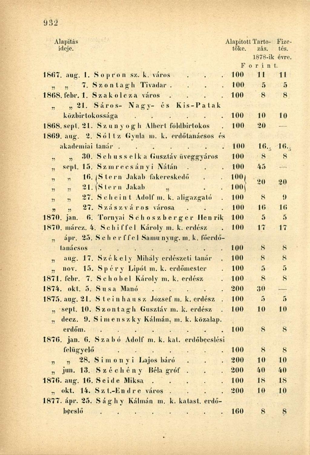 1878-ik évre. F o r i n t. i 8<iT. aug. 1. Sopron sz. k. város 100 11 11 7. Szontagh Tivadar.... 100 5 5 1868. febr. 1. S z a k o 1 c z a város.... 100 8 8 21.