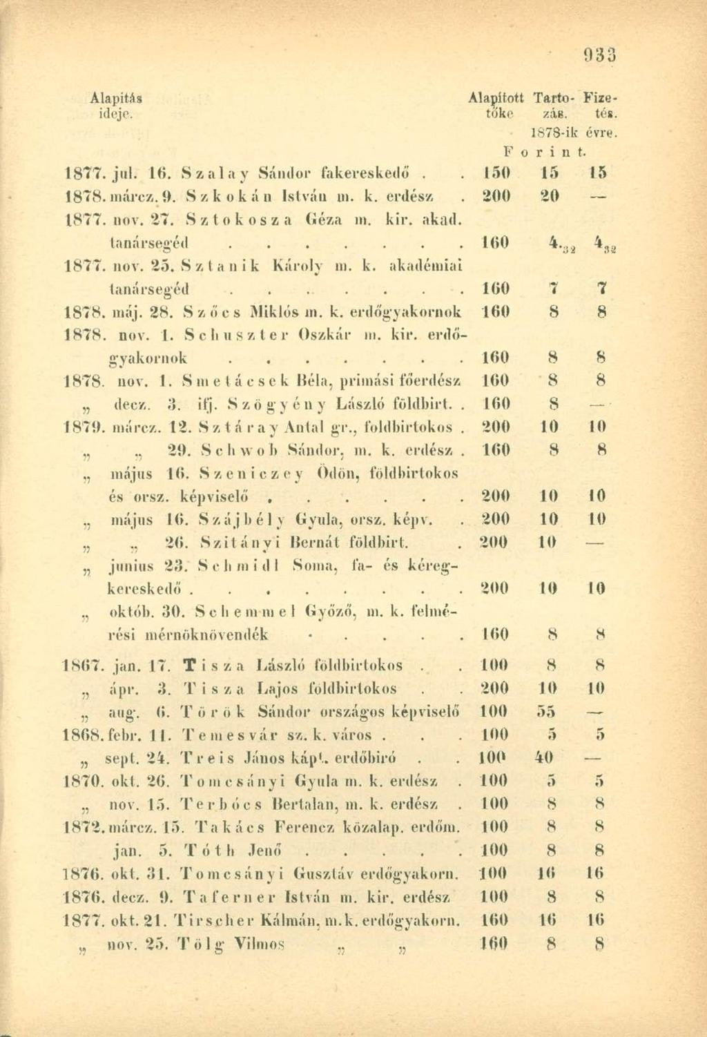 Alapítás Alapított Tftrto- Fizeiilejc. tóko zág. tés. 1878-ib évre. F o r i n t. 1877. jul. 16. Szalay Sándor fakereskedő. 150 15 15 1878.márcz.9. Szko.kán István ni. k. erdész 200 20 1877. nov. 27.