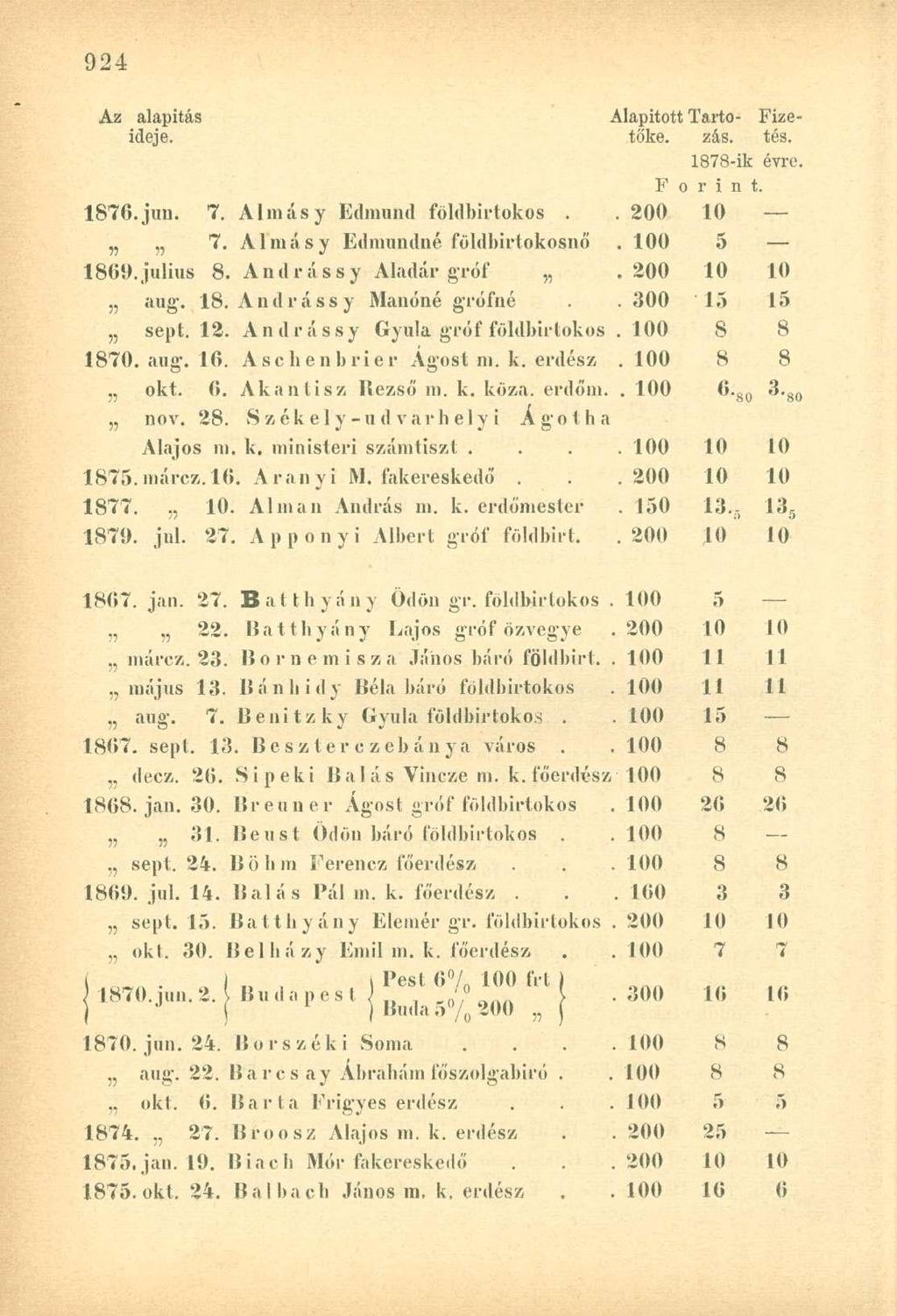 Az alapítás Alapított Tartoideje. tőke. zás. Fizetés. 1878-ik évre. F o r i n t. 1876.jun. 7. Almásy Edmund földbirtokos.. 200 10 n 7. Almásy Ednnmdné földbirtokosiió'. 100 5 1869.július 8.