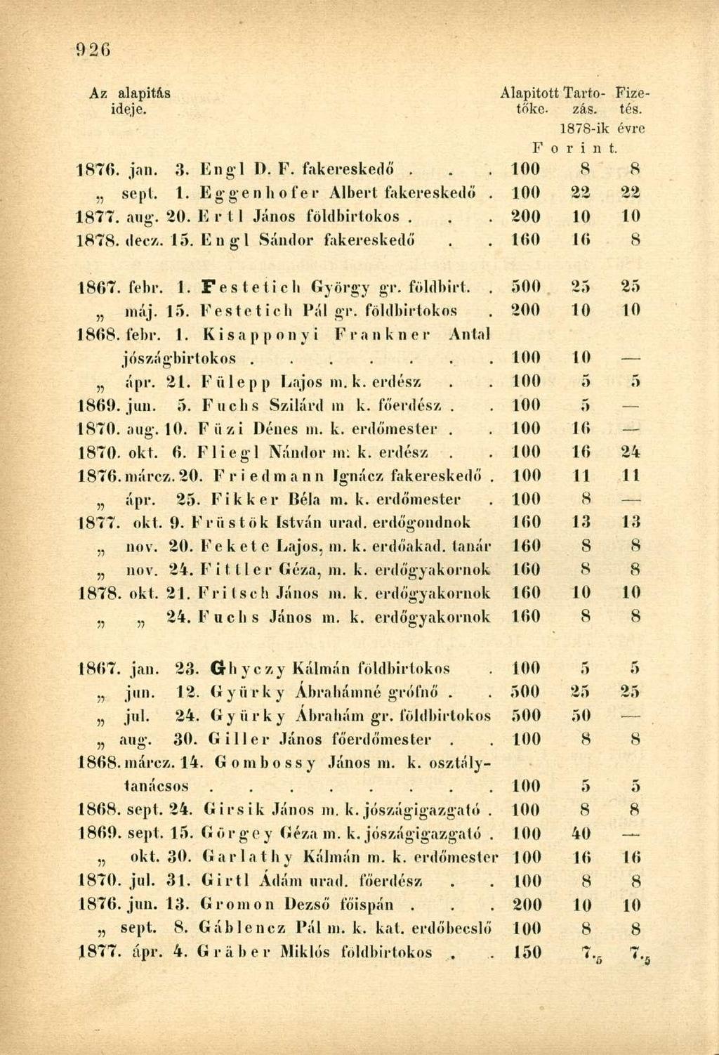 Az alapítás Alapitott Tartó Fizeideje. toké. zás. tés. 1878-ik évre F o r i n t. 1870. jan. 3. Engl D. F. fakereskedő. 100 8 8 sept. 1. Eggenhofer Albert fakereskedő. 100 22 22 1877. aug. 20.