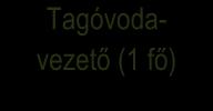 segítő alkalmazottak (6 fő) 5 dajka + 1 ped.