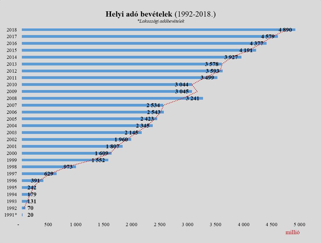 BESZÁMOLÓ 1 EGER MEGYEI JOGÚ VÁROS ÖNKORMÁNYZATI ADÓIRÓL, AZ ELÉRT ÖNKORMÁNYZATI ÉS MEGOSZTOTT ÁLLAMI ADÓBEVÉTELEKRŐL (2018.