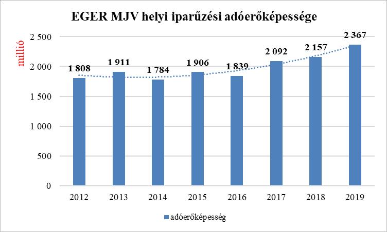 (*Adóerő számítás alatt azt értjük, hogy az önkormányzat 1,4%-os általános szorzóval milyen nagyságú adóbevételre tehetne szert az ott képződött adóalapok után, feltéve, hogy azt mindenki befizeti és