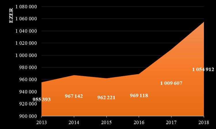 Vagyoni típusú adóbevételek (építmények és reklámhordozók) változása 2013-2018. 13 3.