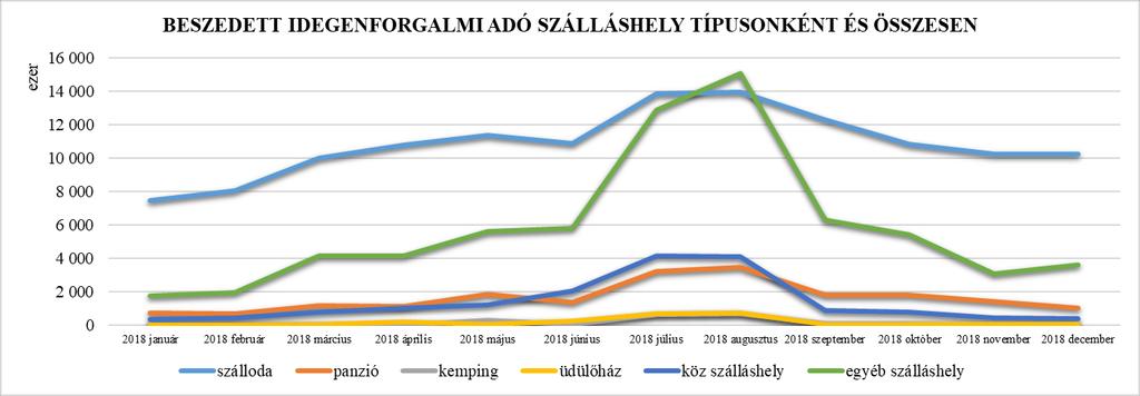 Össz.bevallott ifa szálloda panzió kemping üdülőház köz szálláshely egyéb szálláshely összesen 2018 január 7 449 750 748 800 0 13 050 325 800 1 769 850 10 307 250 2018 február 8 073 000 666 000 0 1