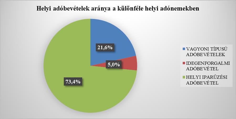 A helyi adónemeken belül az iparűzési adó a maga 73,4%-os nagyságával továbbra is a meghatározó adónem.