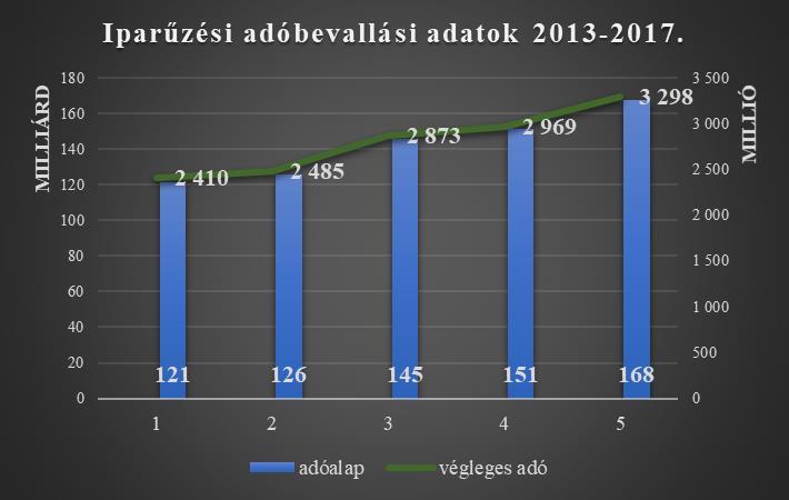 Hipa bevallási adatok 2013 2014 2015 2016 2017 adóalap 121 475 989 216 125 664 976 416 145 372 796 557 151 255 937 490 167 578 020 972 alapadó 2 429 519 824 2 513 299 250 2 907 455 967 3 025 123 843