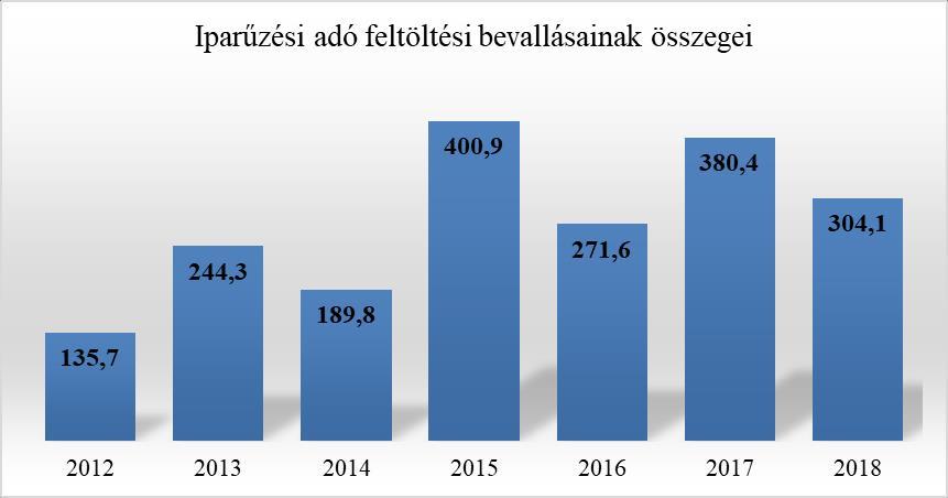 Az iparűzési adó a legnagyobb összegű helyi adóbevételt jelentő adónemben. Mind az állandó jellegű adókötelezettség után (2,00 %), mind az ideiglenes jellegű adókötelezettség után (5.