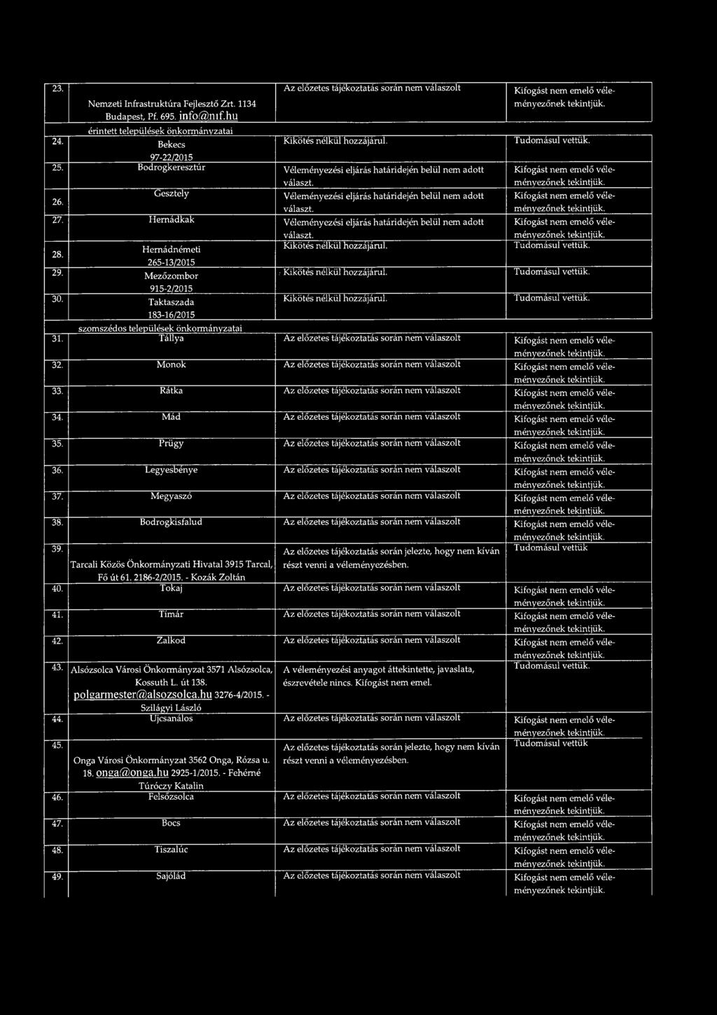 Megyaszó 38. Bodrogkisfalud 39. Tarcali Közös Önkormányzati Hivatal 3915 Tarcal, Fő út 61. 2186-2/2015. - Kozák Zoltán 40. Tokaj 41. Tímár 42. Zalkod 43.