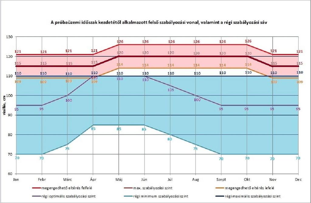 A próbaidőszaki módosított és a korábbi