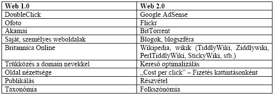 1. ábra: Web1.0 - Web2.0 (illusztráció) Forrás: Szűcs Viktor Vida Andrea: Web2.0 a könyvtárak világában http://www.bibl.uszeged.hu/~vidaa/oktatas/ea/web2_070418.pdf [online] [2010.01.06.]. Ha létezik web2.