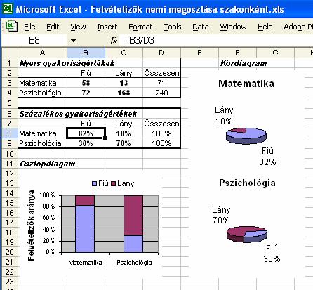 populáció mintaelemszámával (a matematika szakos hallgatók populációjából a mintánkban 71 szerepelt). Végül az eredményeket különféle grafikonok segítségével ábrázolhatjuk (lásd a II/5.