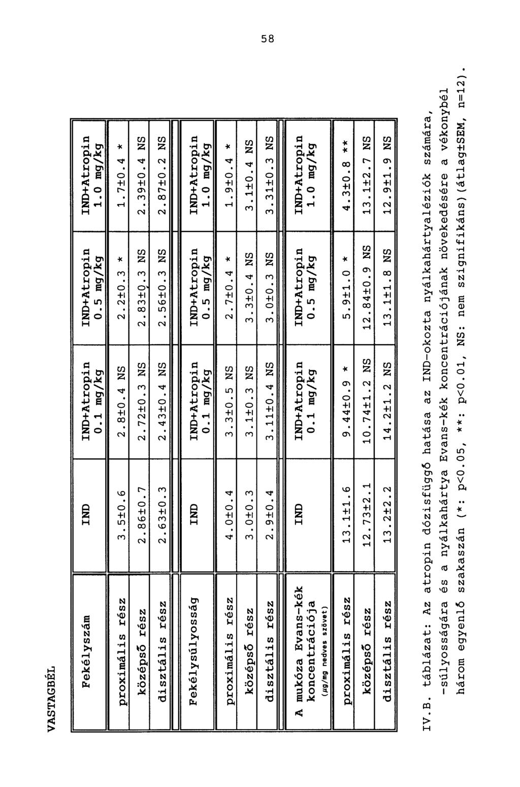 58 VASTAGBÉL Fekélyszám IND IND+Atropin IND+Atropin IND+Atropin 0.1 mg/kg 0.5 mg/kg 1.0 mg/kg proximális rész 3.5±0.6 2.8±0.4 NS 2.2±0.3 * 1.7í0.4 * középső rész 2.86Í0.7 2.72±0.3 NS 2.8310.3 NS 2.39±0.