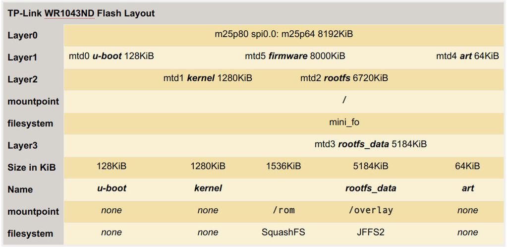 Partíciók, fájlrendszerek Layer0 közvetlenül látszik a fizikai flash chip Layer1 mtd0: bootloader mtd5: firmware mtd4: ART (Atheros Radio Test) Layer2 firmware partíciót