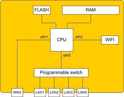 WiFi router (egy lehetséges) felépítése Alacsony teljesítményű CPU hálózati interfészekkel kisebb flash memória perzisztens adatok tárolására MTD (Memory Technology