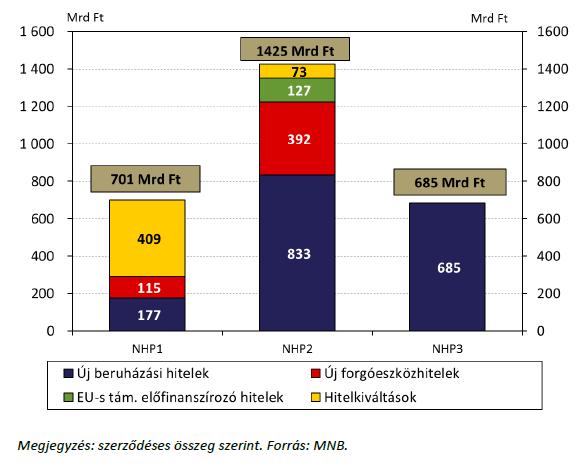 egyre inkább a legnagyobb növekedési hatással járó beruházási hitelekre terelődött. 1.