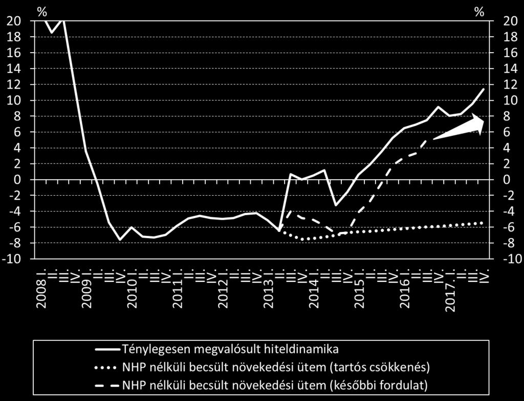 lejáratú hiteleket továbbra is többnyire az NHP-ban elérhetőnél magasabb kamatszint mellett vehetik fel a kkv-k fix kamat mellett.