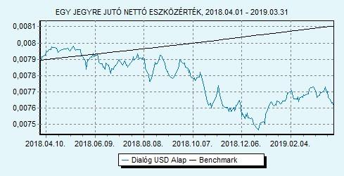 Dialóg USD Alap 100% USLIBOR 6 hónap index HU0000713771 Indulás: 2014.06.24.