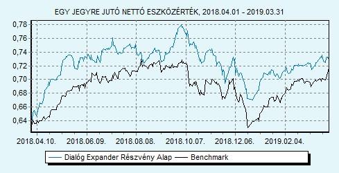 Dialóg Expander Részvény Alap 85% MSCI World index + 15% RMAX index HU0000706510 Indulás: 2008.03.19.
