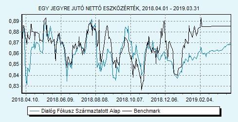 Dialóg Fókusz Származtatott Alap Tanácsadó Kft. HU0000706528 Indulás: 2008.03.19.
