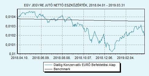 Dialóg Konzervatív EURÓ Befektetési Alap 100% EURIBOR 6 hónap index HU0000715834 Indulás: 2016