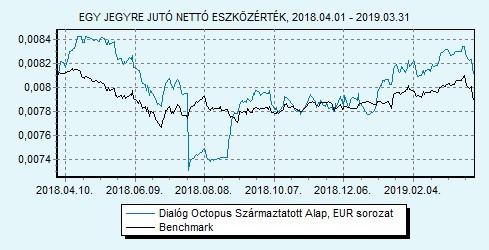 Dialóg Octopus Származtatott Alap EUR sorozat HU0000713375 Indulás: 2014.03.12.