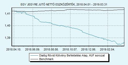 Dialóg Rövid Kötvény Befektetési Alap sorozat HU0000706494 Indulás: 2008.03.19.
