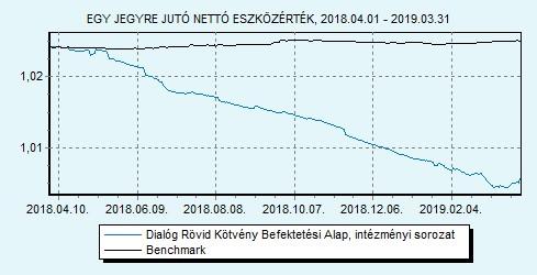 Dialóg Rövid Kötvény Befektetési Alap intézményi sorozat HU0000713367 Indulás: 2014.03.11.