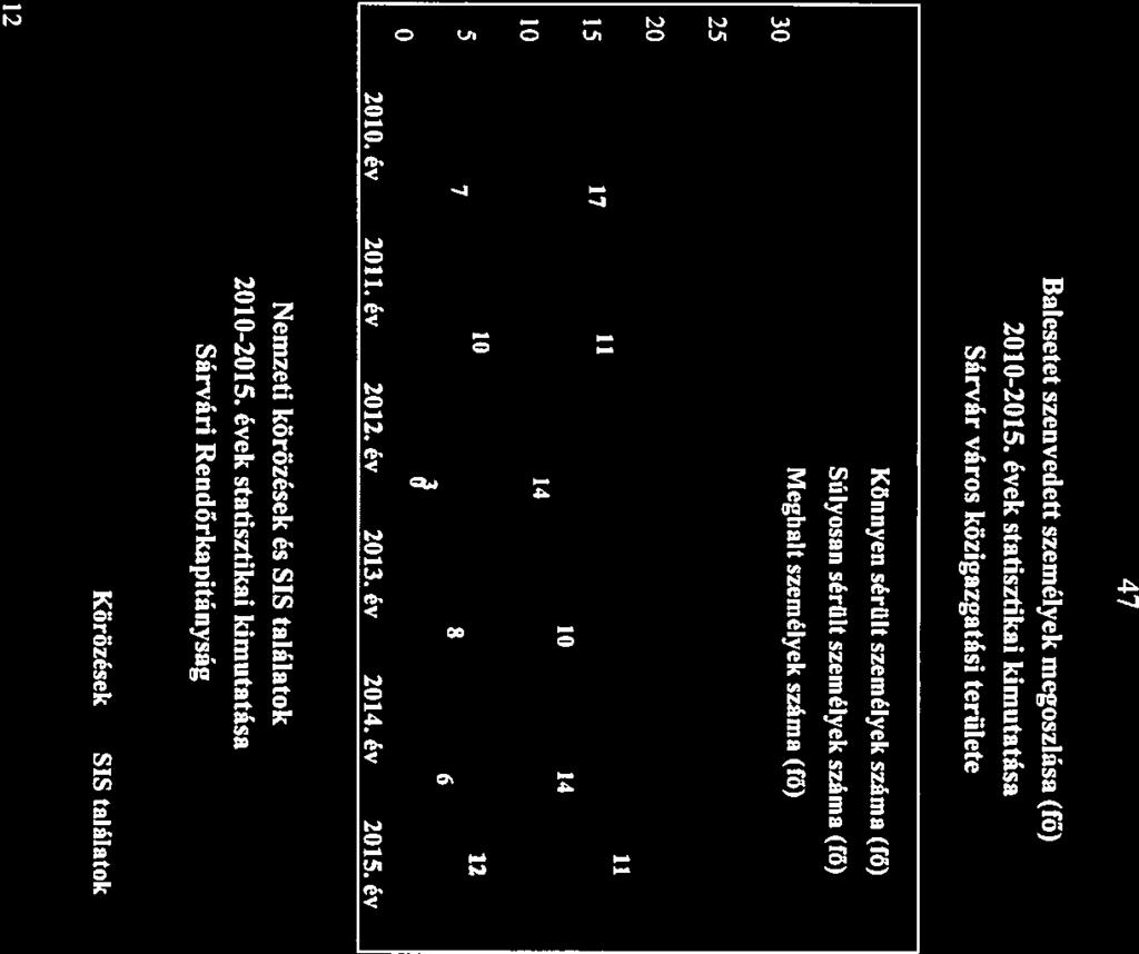 47 Balesetet szenvedett személyek megoszlása (fő) -15.