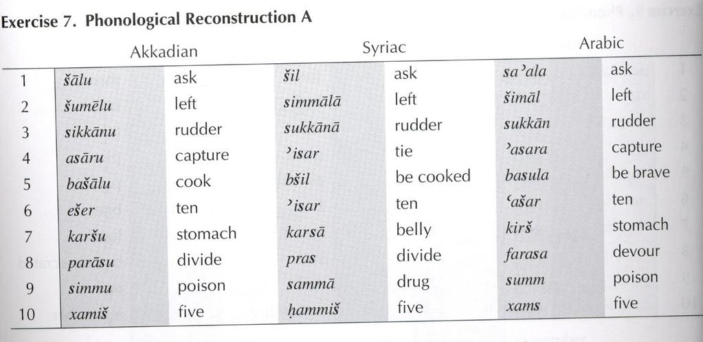 Házi feladat volt: Bennett, exercise 7 Akkád Szír Arab Héber *Proto-Sémi (hagyományos) *Proto-Sémi