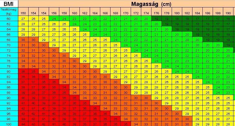 A testtömeg értékelése Ideális tömeg: a: Broca index: ideális testtömeg (kg) = testmagasság(cm)-100 b: Quetelet index (BMI= Body Mass Index) testtömeg(kg)/(testmagasság méterben) 2 normál