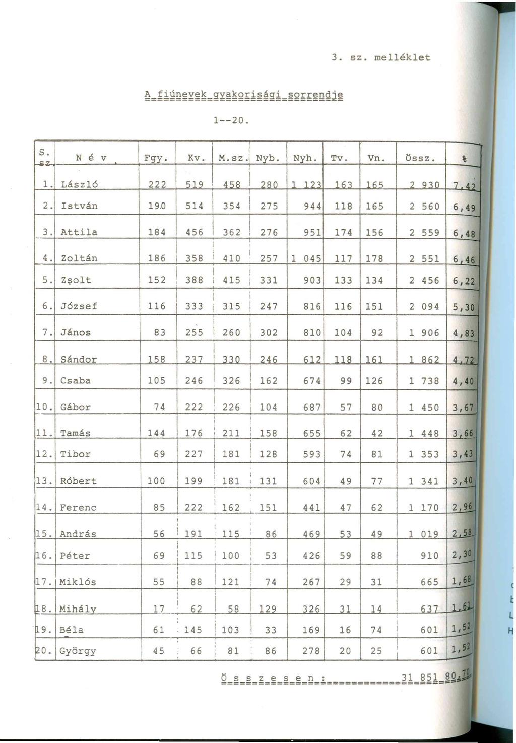 ... 3. sz. melléklet ~=~~M~~~~~=~~g~~~~gg~~=g~~~~~~j~ --20. S. N é v Fgy. Kv. M. sz. Nvb. Nvh. Tv. Vn. össz. %. Lász6 222 5Q 4~R?Rn ll? lh'l lh~? Q'ln ' A ~ 2. stván 9.