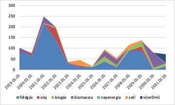 54. ÁBRA: ENGEDÉLYKÖTELES ÉS NEM ENGEDÉLYKÖTELES KISERŐMŰVI KILÉPŐ KAPACITÁSOK ÉVES VÁLTOZÁSA PRIMER ENERGIAFORRÁS BONTÁSBAN Forrás: REKK-számítás MAVIR (2017) és MEKH (2018b) alapján A maradó