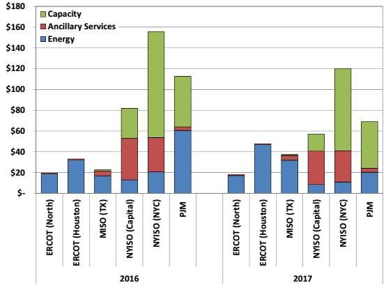 2012-2017 közötti 6 éves időszakban az erőművek éves jövedelme átlagosan 30-50%-a volt annak, mint amire egy új belépőnek szüksége lenne.