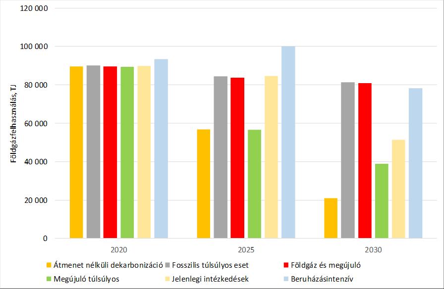 III. ÁBRA: AZ ERŐMŰVI FÖLDGÁZFELHASZNÁLÁS ALAKULÁSA 2020-BAN, 2025-BEN, ILLETVE 2030-BAN A KÜLÖNBÖZŐ FORGATÓKÖNYVEKBEN, TJ 18.