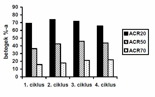 1. ábra A DAS28-WE-nek a vizsgálat megkezdéséhez viszonyított változása, kiindulási autoantitest-státusz szerint Hosszútávú hatásosság ismételt kezelések során A rituximab metotrexáttal kombinált