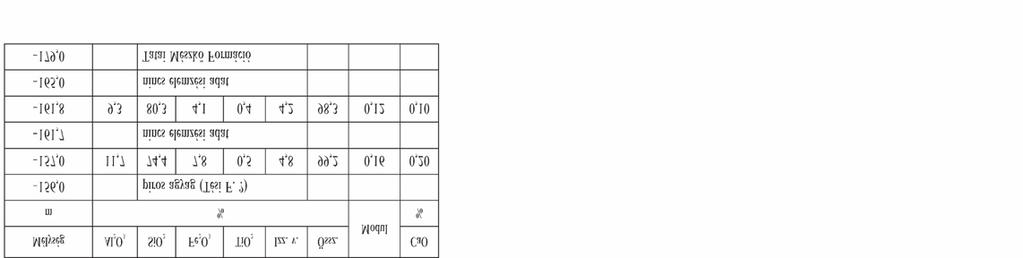Földtani Közlöny 148/4 (2018) 347 VI. táblázat. A Bb 35 jelű fúrás anyagvizsgálati eredményei Table VI. Chemical compositions of the borehole Bb 35 165,0 Kepekői Tagozat Lásd: VI. táblázat. 179,0 Tatai Mészkő Formáció.