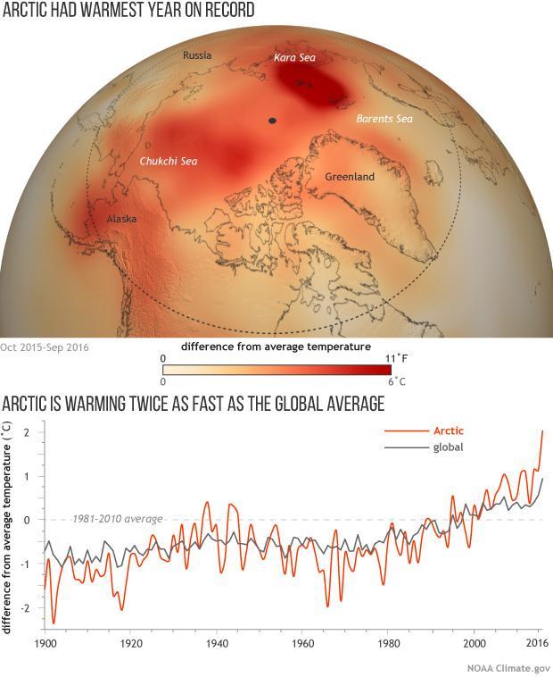 Északi pólus környezete gyors melegedést mutat 2016 elején és októberdecember