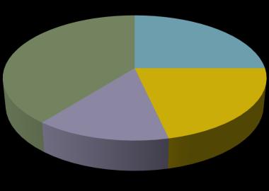 Mióta dolgozik az osztályon? 39% 14% 25% 22% <5 év 5-10év 10-15év 15< 3.