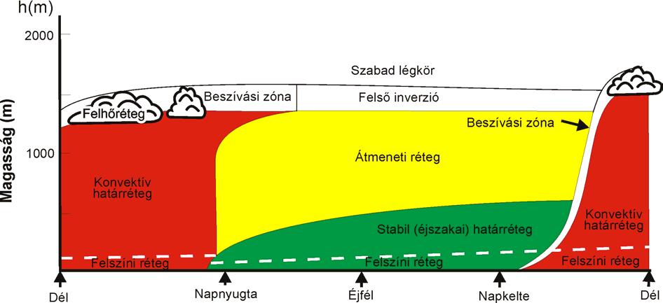 konvektív úton keletkező felhőkben, valamint az alacsony és a magas szintű futóáramlások környezetében figyelhető meg, erős szélnyírás jelenlétében (Stull, 1988). 2. ábra.