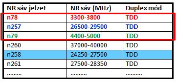 által globális kitekintésben leggyakrabban használt sávok : a 3300-3800 MHz (121) a 26,5-29,5