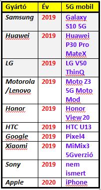 Nighthawk 5G Mobile Hotspot, HTC 5G Hub) már 2018 végén rendelkezésre