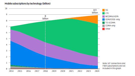 4) KITEKINTÉS mobil előfizetések száma technológiák szerint (forrás: Ericsson) Az Ericsson előrejelzése szerint