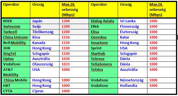 1) AZ 5G ALAPHÁLÓZATA: LTE f) Gigabites LTE hálózatok (forrás: GSA) A világon 25 LTE-A hálózat képes 1 Gbit/s körüli adatátbocsátóképességet (throughput)